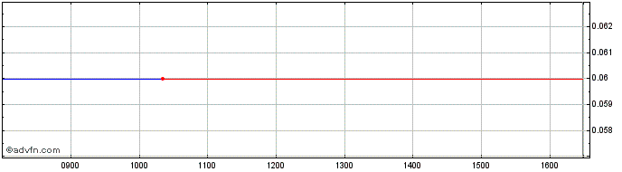 Intraday Interwood Xylemporia Atene Share Price Chart for 26/4/2024