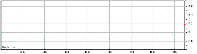 Intraday Ivs Share Price Chart for 19/1/2022