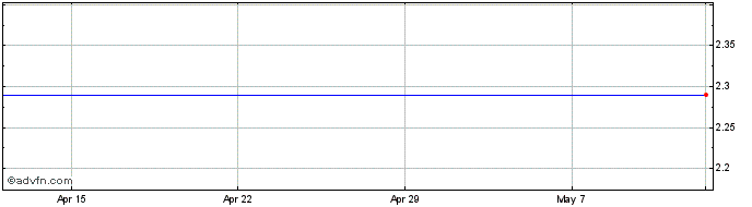 1 Month Chimimport Ad Share Price Chart