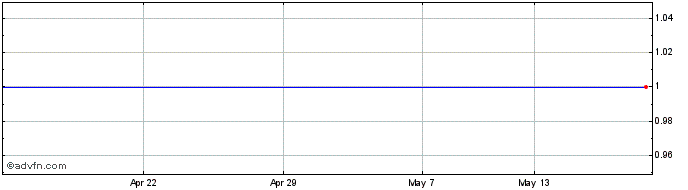 1 Month Haskovo BT Ord Share Price Chart
