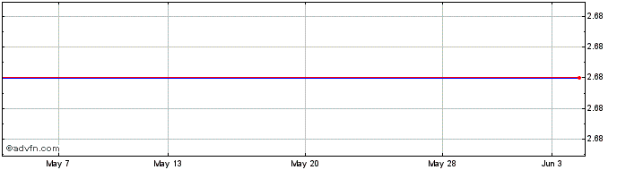 1 Month Krezus Share Price Chart