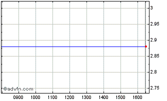 Intraday Bytom Ord Chart