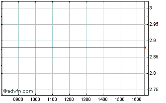 Intraday Bytom Ord Chart
