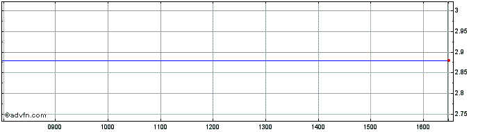 Intraday Bytom Ord Share Price Chart for 24/4/2024