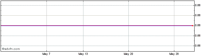1 Month Bulgarian River Shipping... Share Price Chart