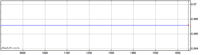 Intraday Tecnotree Oyj Share Price Chart for 05/10/2022