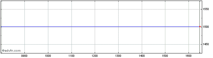 Intraday Pannon Valto Or Share Price Chart for 27/4/2024