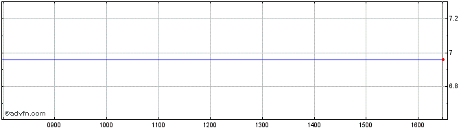Intraday Abc Arbitrage Share Price Chart for 23/1/2022