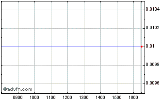 Intraday Cto Pcl Chart