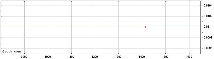Intraday Cto Pcl Share Price Chart for 17/1/2022