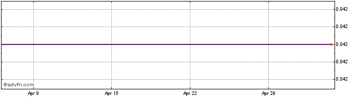 1 Month Livanis Publications Share Price Chart