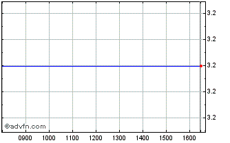 Intraday Parrot Chart