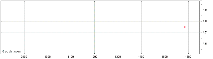 Intraday Passat Share Price Chart for 12/8/2022