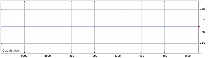Intraday Sogeclair Share Price Chart for 29/3/2024