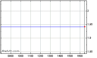 Intraday Etrion Chart