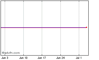 1 Month Gelsenwasser Chart