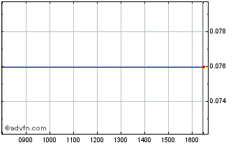 Intraday Bioter Chart