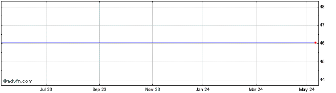 1 Year Rolinco Nv Share Price Chart