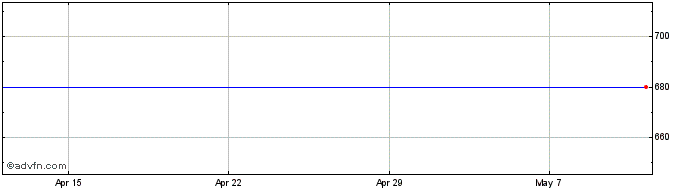 1 Month Alteo Energy Or Share Price Chart