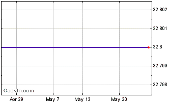 1 Month Ferrovial Chart