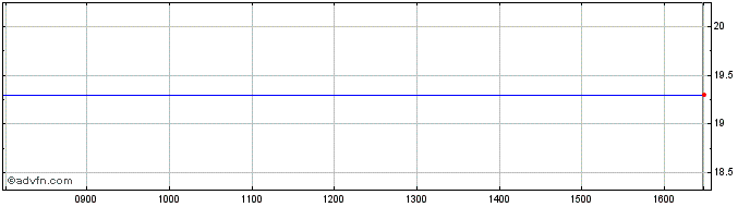 Intraday Patrimoine Et Commerce Sca Share Price Chart for 28/1/2022