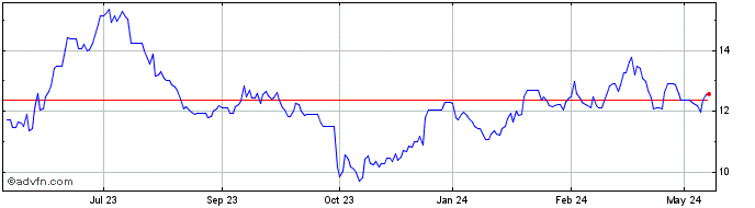 1 Year Ford Motor Share Price Chart