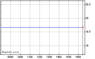 Intraday Shw Chart