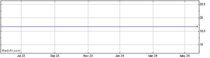 1 Year Shw Share Price Chart