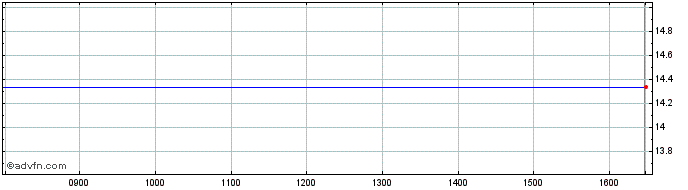 Intraday First Quantum Minerals Share Price Chart for 25/4/2024