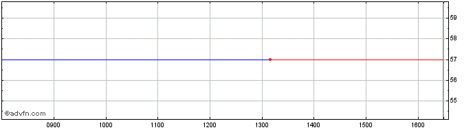 Intraday Abbott Laboratories Share Price Chart for 01/5/2024