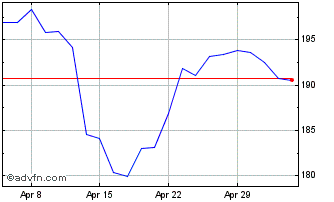 1 Month Jpmorgan Chase & Chart