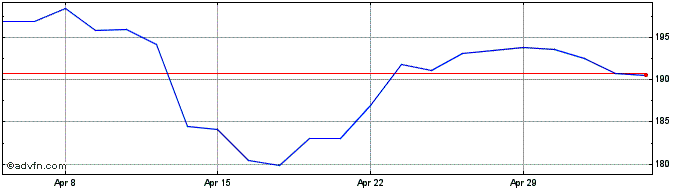 1 Month Jpmorgan Chase & Share Price Chart