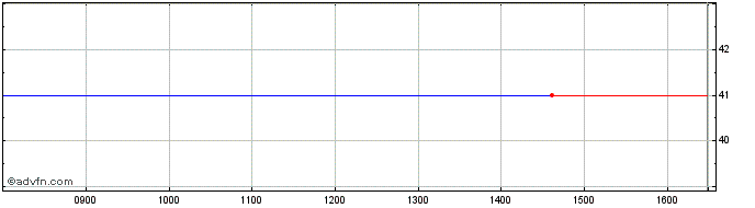 Intraday Ac Share Price Chart for 08/5/2024