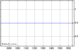 Intraday Inpro Chart