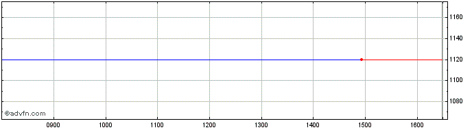 Intraday Benefit Systems Share Price Chart for 31/3/2023