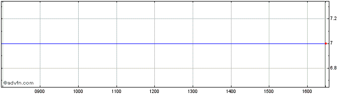 Intraday Cpd Share Price Chart for 08/8/2022