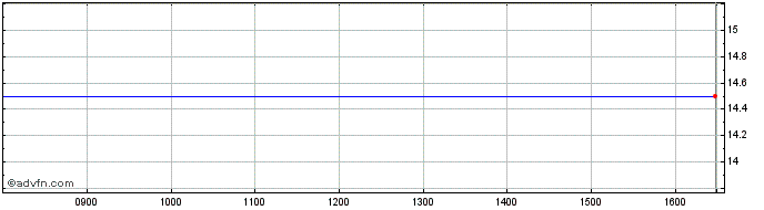 Intraday Megaron Share Price Chart for 25/4/2024