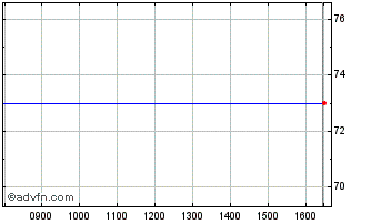 Intraday Saint Croix Holding Immo... Chart