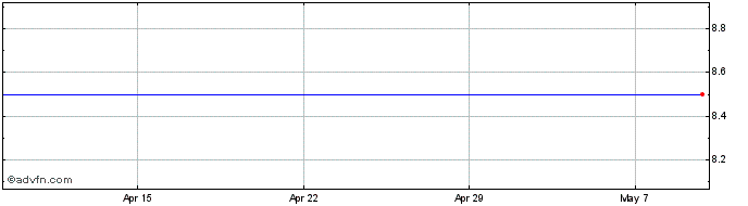 1 Month Hopscotch Groupe Share Price Chart