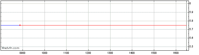 Intraday Bulgarian Stock Exchange... Share Price Chart for 30/9/2023
