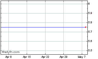 1 Month Bulgarian Stock Exchange... Chart