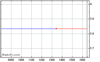 Intraday Ab Science Chart