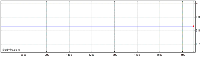 Intraday Ab Science Share Price Chart for 08/5/2024