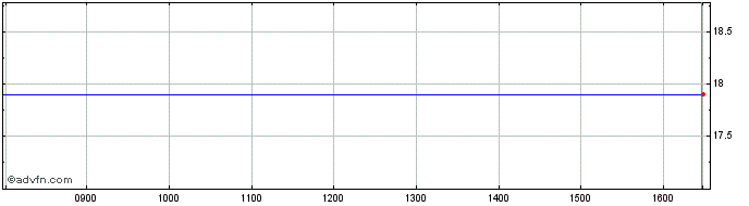 Intraday Oesterreichische Staatsd... Share Price Chart for 26/4/2024