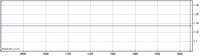 Intraday Futuren Share Price Chart for 28/3/2024