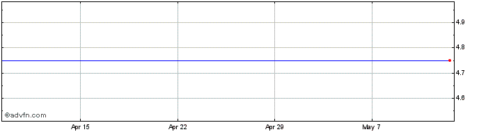 1 Month Seri Industrial S.p.a Share Price Chart