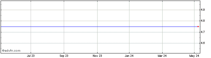 1 Year Seri Industrial S.p.a Share Price Chart