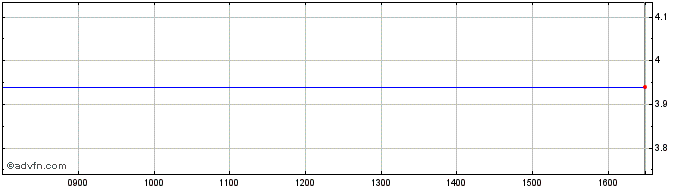Intraday Petrolia Share Price Chart for 04/12/2023