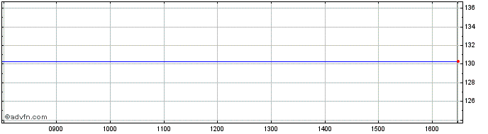 Intraday Merck & Share Price Chart for 24/4/2024