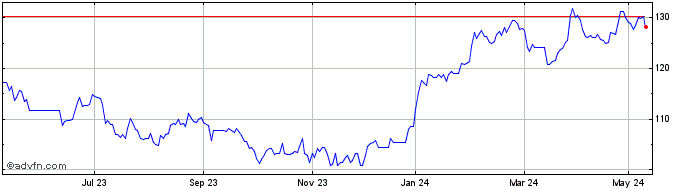1 Year Merck & Share Price Chart